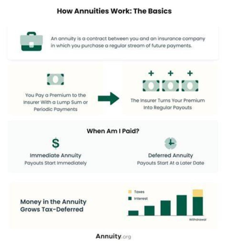What happens to an annuity when the beneficiary dies?